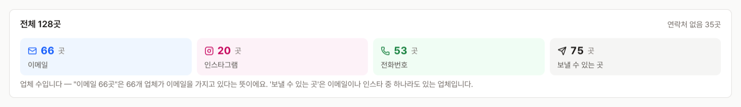 수집 결과 요약. 모은 업체 128곳 가운데 이메일이 있는 곳 66곳, 인스타그램 아이디가 있는 곳 20곳, 전화번호가 있는 곳 53곳.