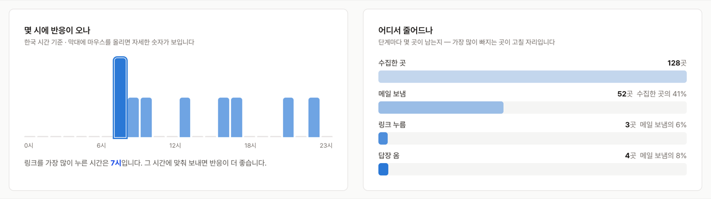 분석 화면의 단계별 그래프. 모은 업체 수에서 메일 보낸 수, 링크 누른 수, 답장 온 수로 줄어드는 모습.