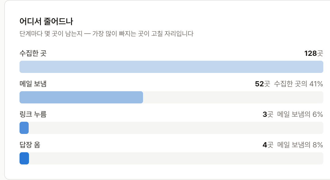 '어디서 줄어드나' 그래프. 수집한 곳 128곳에서 메일 보냄 52곳(수집한 곳의 41%), 링크 누름 3곳(메일 보냄의 6%), 답장 옴 4곳(메일 보냄의 8%)으로 단계마다 막대가 줄어든다.
