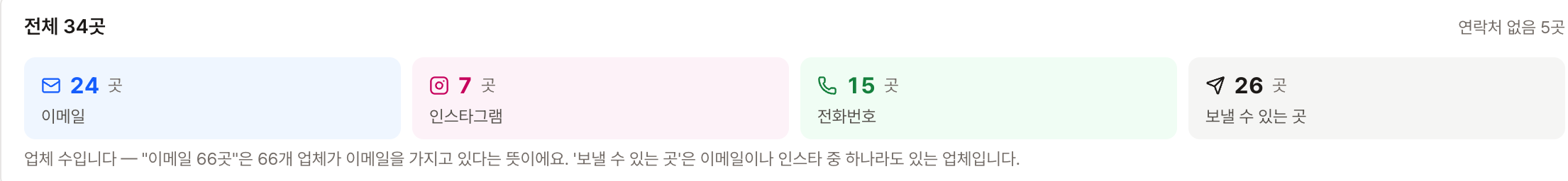 수집 결과 요약. '전체 34곳' 아래에 이메일 24곳, 인스타그램 7곳, 전화번호 15곳, 보낼 수 있는 곳 26곳 카드가 있고, '연락처 없음 5곳'이 따로 적혀 있다.